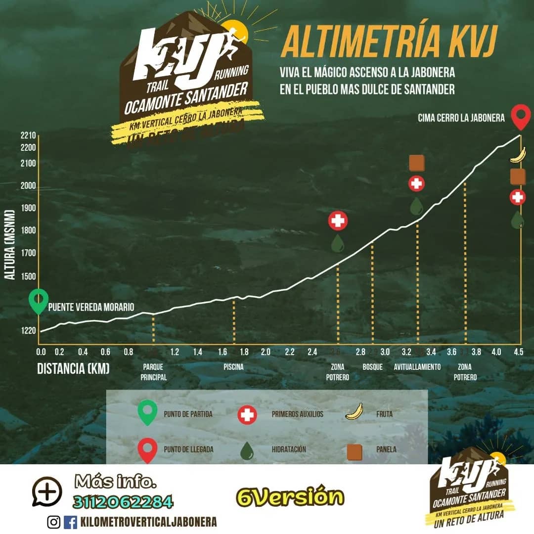 Official KVJ elevation profile: 4.5 km from the Moraría bridge to the summit of Cerro La Jabonera, at 2,210 m