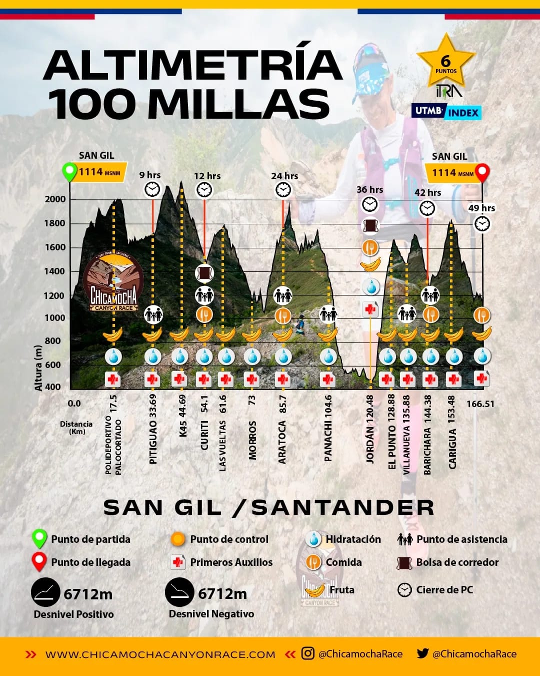 Official 100-mile elevation profile: 166.5 km from San Gil via Pitiguao, Curití, Aratoca, Panachi, Jordán, Villanueva, Barichara and Carigua